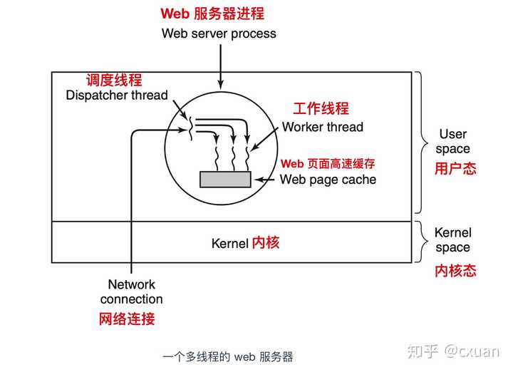 服务器进程和线程的区别是什么,进程和线程的主要区别有哪些 第2张 服务器进程和线程的区别是什么,进程和线程的主要区别有哪些 第2张