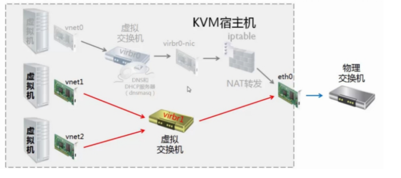 KVM配置网桥时,如何确保网络性能与稳定性? 第2张 KVM配置网桥时,如何确保网络性能与稳定性? 第2张
