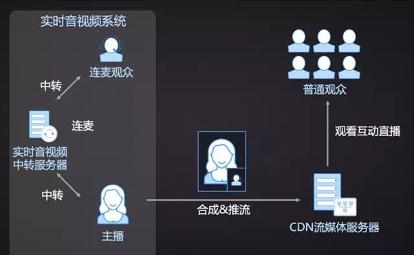 基于CDN的直播系统一体化方案,究竟能带来什么优势? 第1张 基于CDN的直播系统一体化方案,究竟能带来什么优势? 第1张
