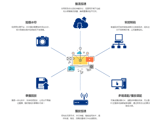 基于CDN的直播系统一体化方案,究竟能带来什么优势? 第2张 基于CDN的直播系统一体化方案,究竟能带来什么优势? 第2张