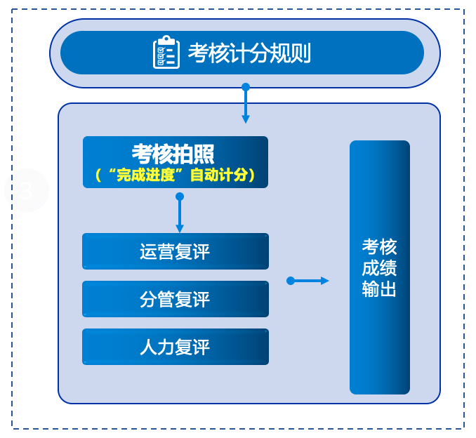 安全生产目标监测与考核制度如何有效落地执行? 第3张 安全生产目标监测与考核制度如何有效落地执行? 第3张