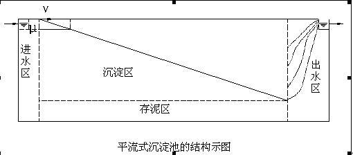 平流式沉淀池的技术经济计算方法与步骤是什么? 第1张 平流式沉淀池的技术经济计算方法与步骤是什么? 第1张