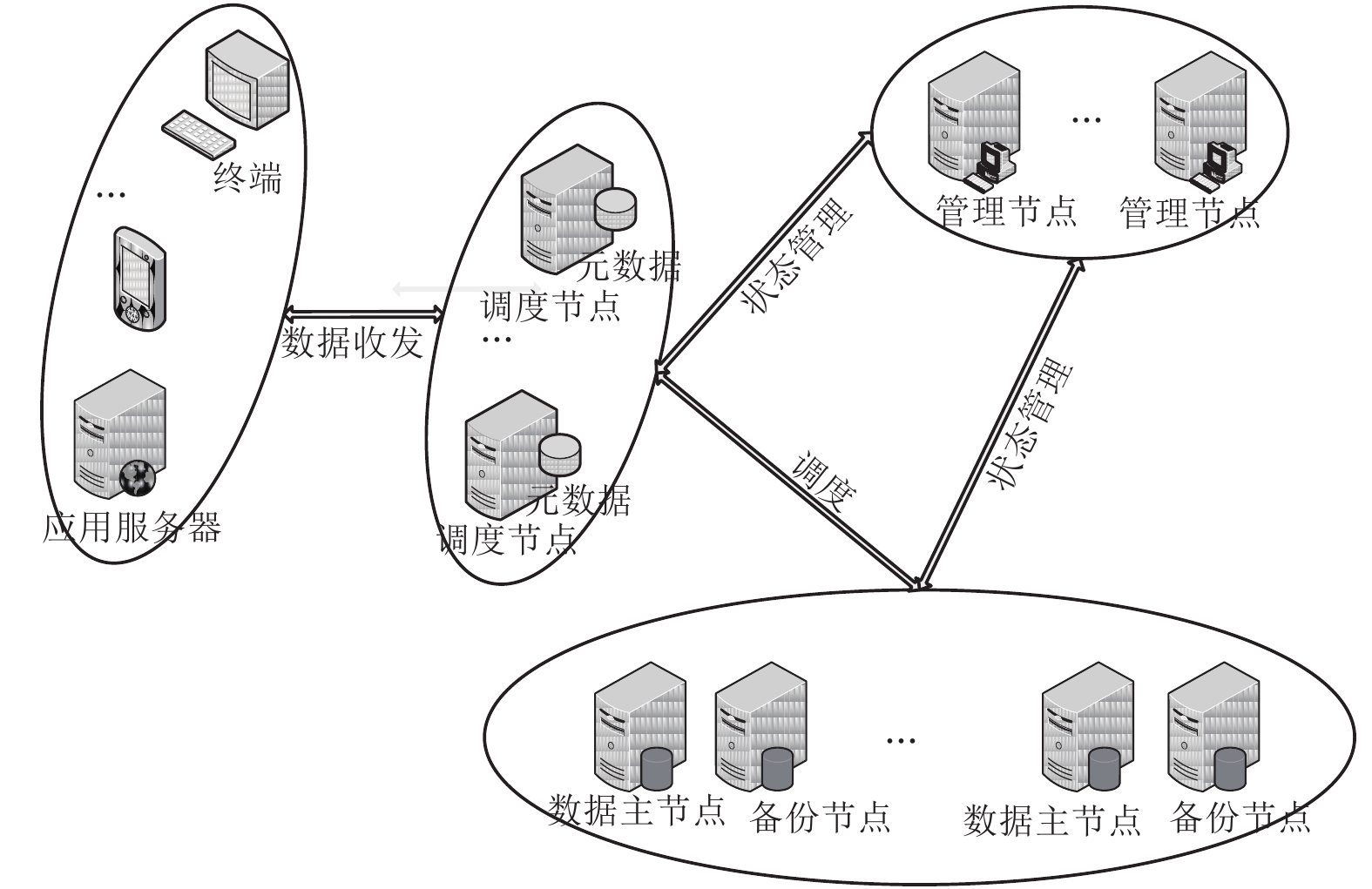 分布式数据存储与管理 第3张 分布式数据存储与管理 第3张