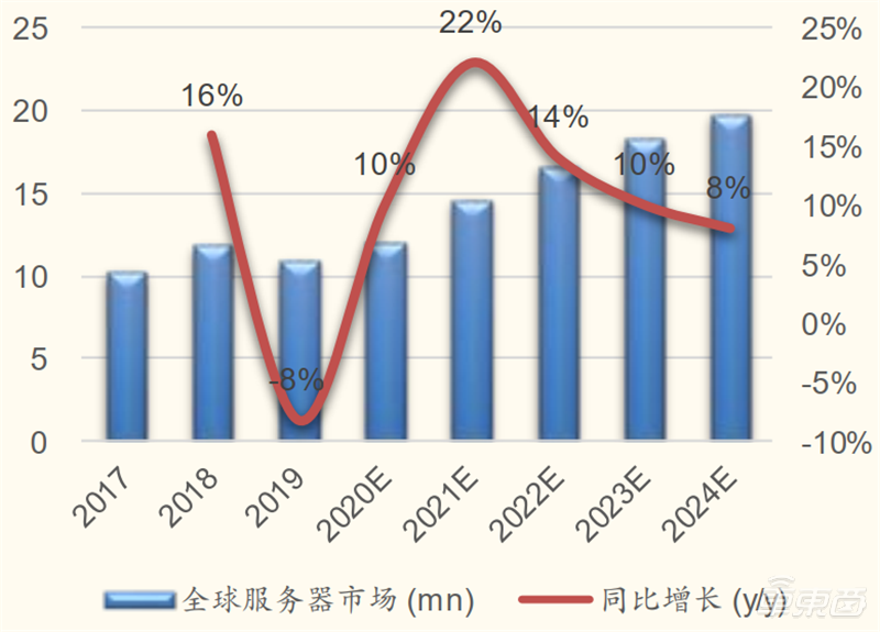服务器销量排名为何近期市场格局发生显著变化? 第2张 服务器销量排名为何近期市场格局发生显著变化? 第2张
