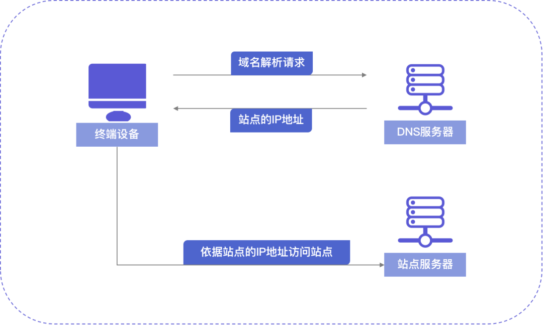 动态域名解析具体操作步骤详解,新手如何快速上手? 第1张 动态域名解析具体操作步骤详解,新手如何快速上手? 第1张