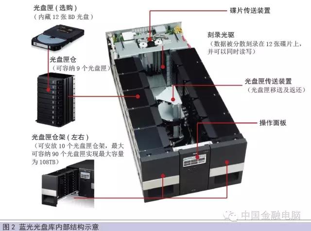 光盘存储器主要由什么组成?光盘存储器结构详解 第1张 光盘存储器主要由什么组成?光盘存储器结构详解 第1张