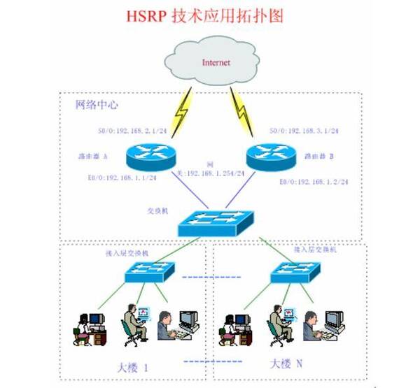 Cisco配置HSRP教程,华为配置HSRP步骤 第2张 Cisco配置HSRP教程,华为配置HSRP步骤 第2张