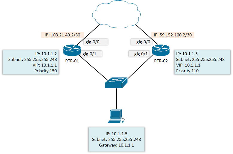 Cisco配置HSRP教程,华为配置HSRP步骤 第3张 Cisco配置HSRP教程,华为配置HSRP步骤 第3张
