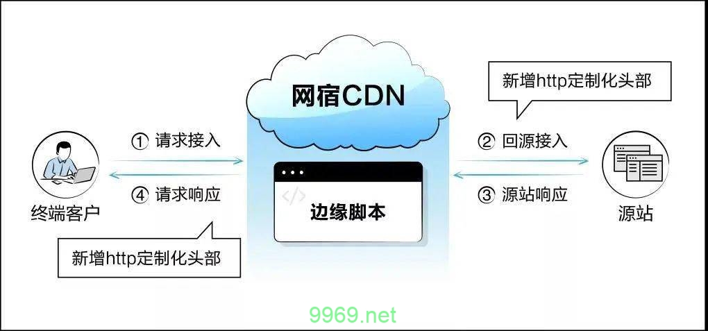 网宿科技cdn服务哪家强?前十名排名揭秘,你了解多少? 第3张 网宿科技cdn服务哪家强?前十名排名揭秘,你了解多少? 第3张
