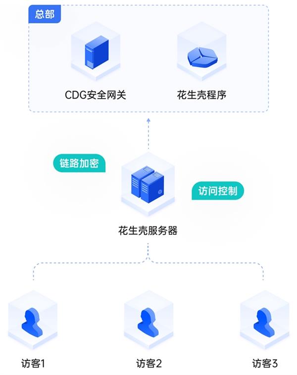 花生壳动态域名内网版如何实现稳定连接,适用哪些场景? 第1张 花生壳动态域名内网版如何实现稳定连接,适用哪些场景? 第1张