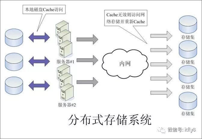 分布式数据存储与查询 第2张 分布式数据存储与查询 第2张