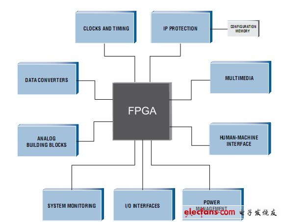 Xilinx FPGA配置失败怎么办?FPGA配置方法详解 第2张 Xilinx FPGA配置失败怎么办?FPGA配置方法详解 第2张
