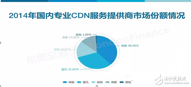 CDN技术究竟是在哪个年代兴起,成为互联网加速的先锋行业? 第1张 CDN技术究竟是在哪个年代兴起,成为互联网加速的先锋行业? 第1张