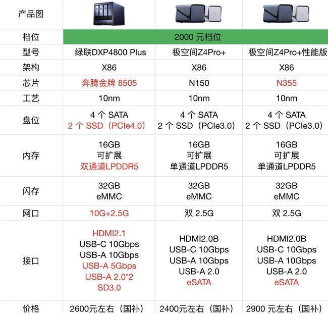 nas推荐配置家用nas如何选择?性价比高的小型nas推荐? 第3张 nas推荐配置家用nas如何选择?性价比高的小型nas推荐? 第3张