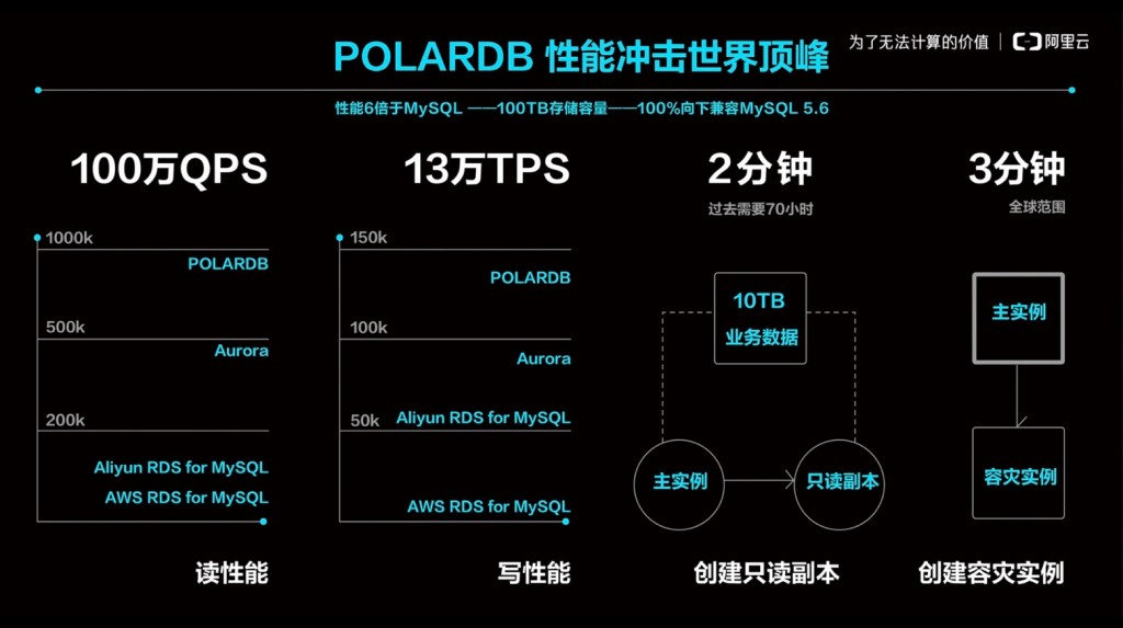 Polardb存储的性能、成本与扩展疑问,如何解答? 第2张 Polardb存储的性能、成本与扩展疑问,如何解答? 第2张