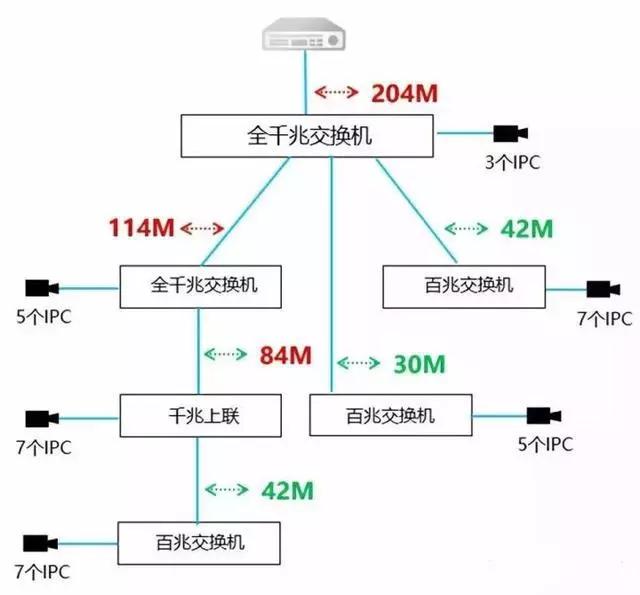 服务器配千兆还是百兆交换机,千兆和百兆区别大吗? 第2张 服务器配千兆还是百兆交换机,千兆和百兆区别大吗? 第2张