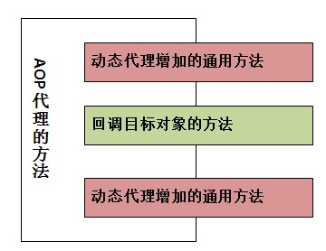 AOP开发中如何实现动态代理与切入点绑定? 第1张 AOP开发中如何实现动态代理与切入点绑定? 第1张