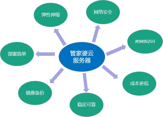 管家婆动态域名解析为何如此关键?揭秘其背后作用与优势! 第3张 管家婆动态域名解析为何如此关键?揭秘其背后作用与优势! 第3张