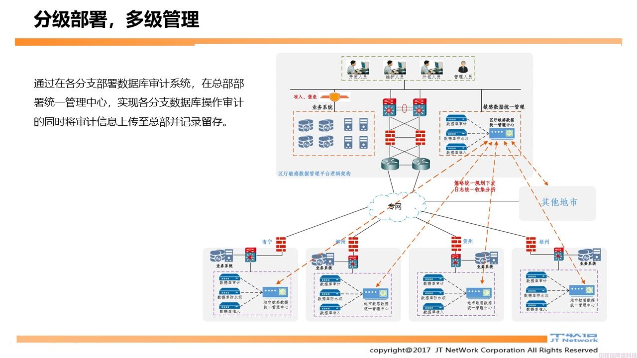 分布式数据库安全审计 第3张 分布式数据库安全审计 第3张