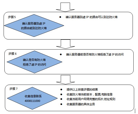 服务器运维管理如何从网络异常排查到硬盘全红?服务器运维管理网络异常处理与硬盘故障全红排查流程 第2张 服务器运维管理如何从网络异常排查到硬盘全红?服务器运维管理网络异常处理与硬盘故障全红排查流程 第2张