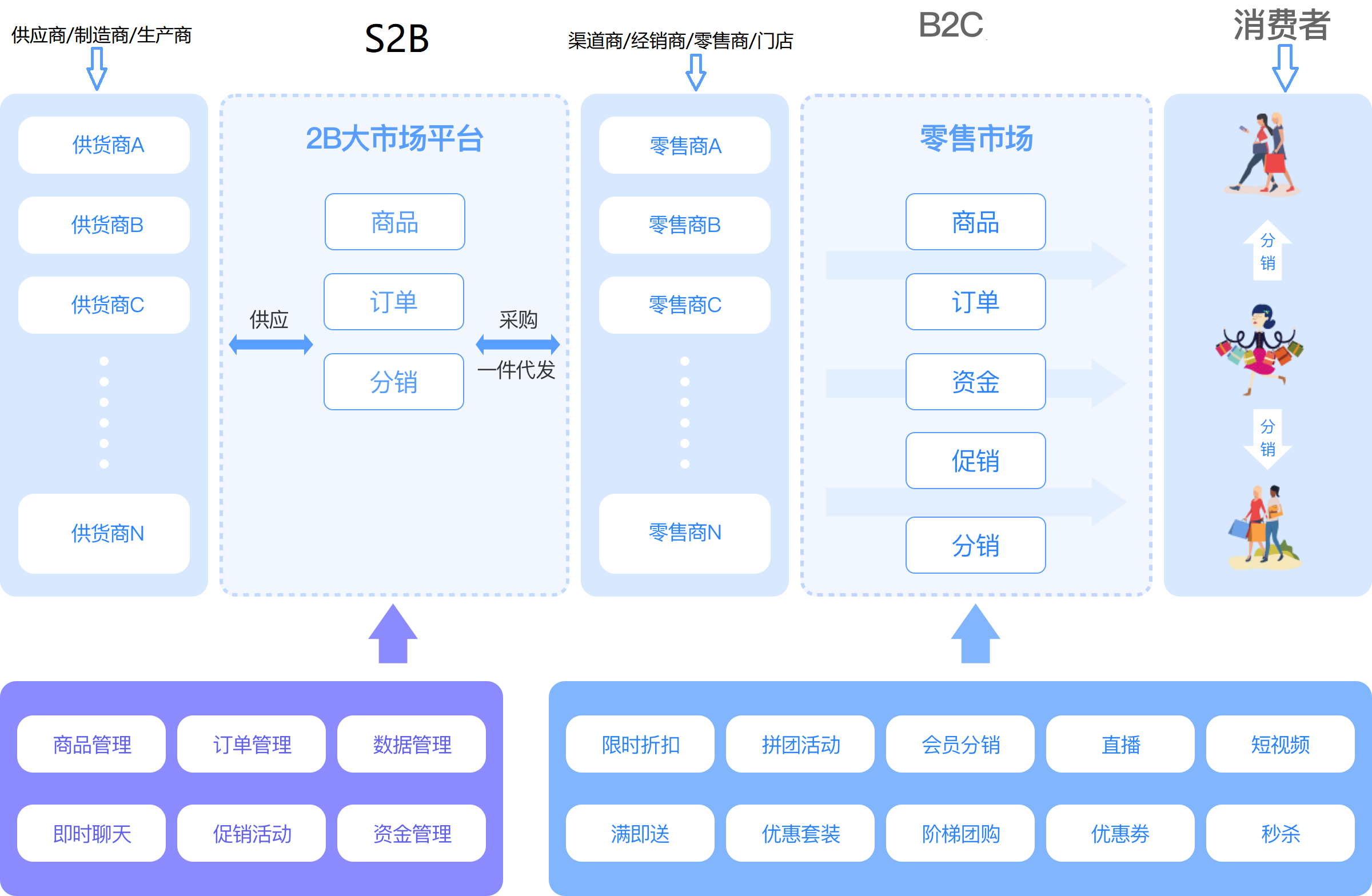 B2B2C商城开发价格受哪些影响?预算十万够吗? 第3张 B2B2C商城开发价格受哪些影响?预算十万够吗? 第3张