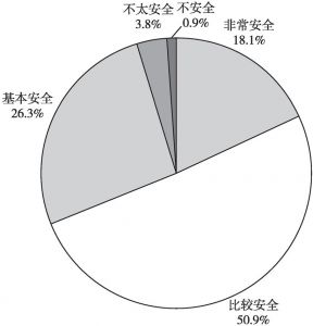安全感数据调查问卷,哪些因素最能影响你的安全感? 第1张 安全感数据调查问卷,哪些因素最能影响你的安全感? 第1张