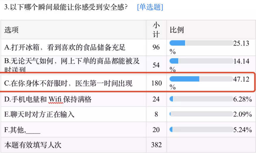 安全感数据调查问卷,哪些因素最能影响你的安全感? 第3张 安全感数据调查问卷,哪些因素最能影响你的安全感? 第3张