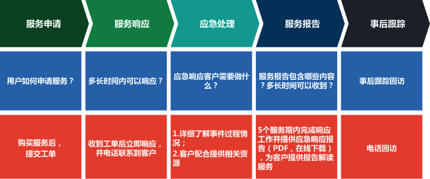 安全应急响应打折了,服务质量会跟着缩水吗? 第1张 安全应急响应打折了,服务质量会跟着缩水吗? 第1张