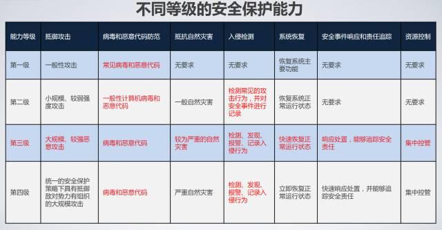 安全等级保护是什么?企业如何落实等级保护要求? 第3张 安全等级保护是什么?企业如何落实等级保护要求? 第3张