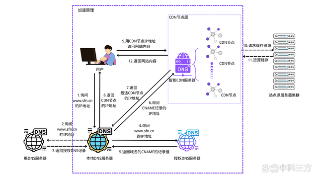 CDN计算机网络中究竟位于哪一层?深度解析其工作原理与位置。 第1张 CDN计算机网络中究竟位于哪一层?深度解析其工作原理与位置。 第1张
