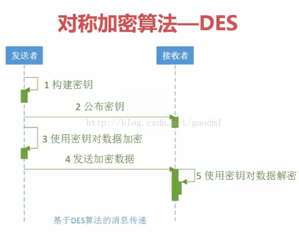 ASP.NET中DES加密解密的具体实现步骤及示例代码详解? 第2张 ASP.NET中DES加密解密的具体实现步骤及示例代码详解? 第2张