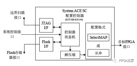 FPGA配置方式有哪些?各有何优缺点?如何选择最适合的项目需求? 第2张 FPGA配置方式有哪些?各有何优缺点?如何选择最适合的项目需求? 第2张