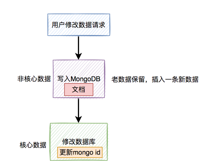 MongoDB主从配置中,如何确保数据一致性和故障转移的可靠性? 第1张 MongoDB主从配置中,如何确保数据一致性和故障转移的可靠性? 第1张