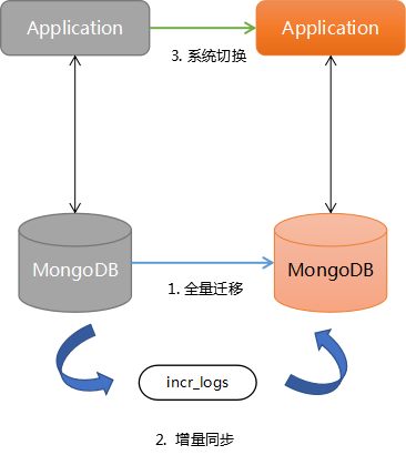MongoDB主从配置中,如何确保数据一致性和故障转移的可靠性? 第3张 MongoDB主从配置中,如何确保数据一致性和故障转移的可靠性? 第3张