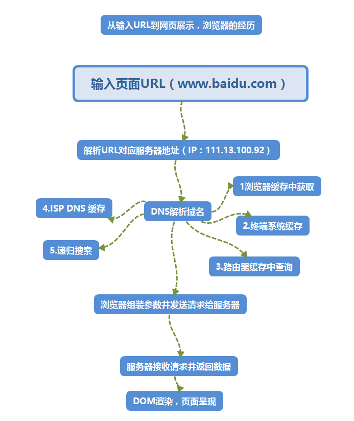 浏览器域名解析过程是怎样的复杂机制?揭秘从输入到网页显示的每一步! 第2张 浏览器域名解析过程是怎样的复杂机制?揭秘从输入到网页显示的每一步! 第2张