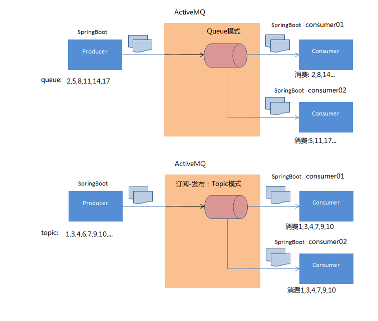 ActiveMQ Spring 配置中,如何实现高效消息队列管理? 第1张 ActiveMQ Spring 配置中,如何实现高效消息队列管理? 第1张