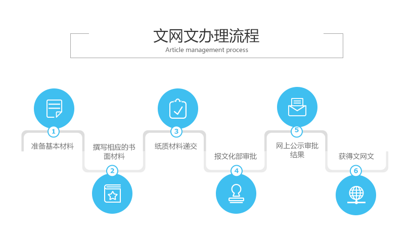 文网文域名购买，文网文办理需要域名吗，文网文申请流程