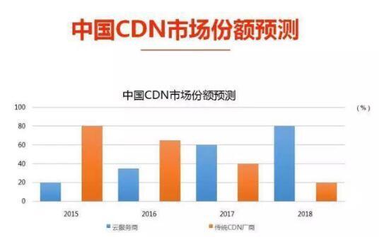 2017年中国cdn市场规模究竟有多大?行业增速与市场格局揭秘! 第3张 2017年中国cdn市场规模究竟有多大?行业增速与市场格局揭秘! 第3张