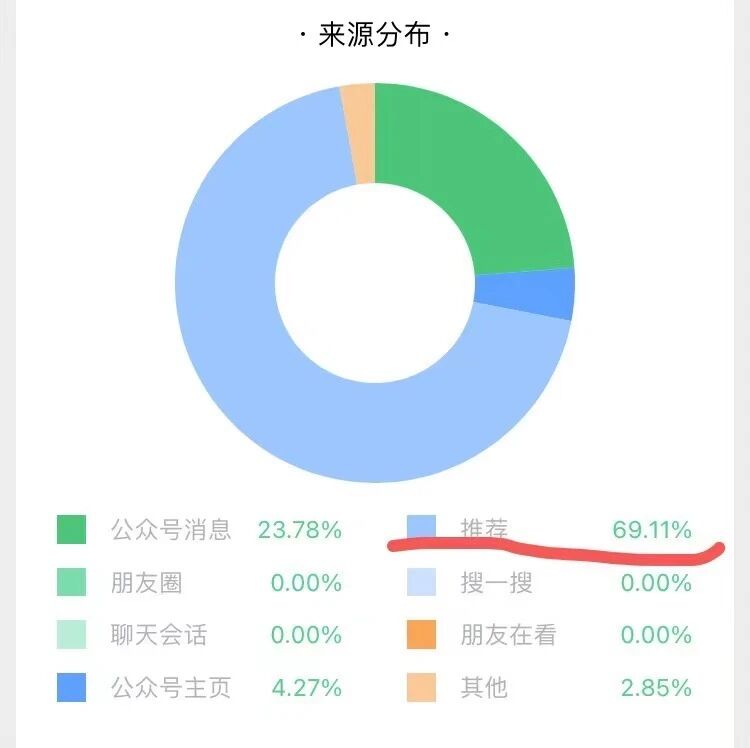 公众号消息推送限制是什么原因?如何突破微信公众号消息推送限制? 第1张 公众号消息推送限制是什么原因?如何突破微信公众号消息推送限制? 第1张
