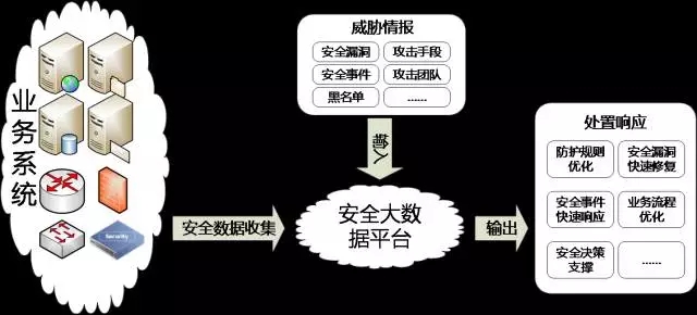 安全大数据企业如何用威胁情报精准防护未知攻破? 第3张 安全大数据企业如何用威胁情报精准防护未知攻破? 第3张