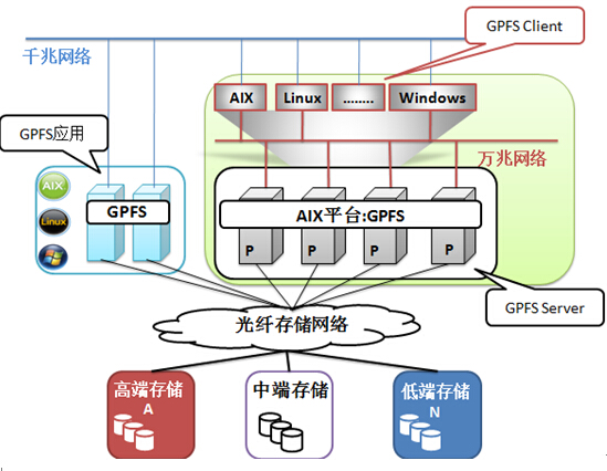 gpfs配置如何进行?gpfs配置详细步骤教程 第3张 gpfs配置如何进行?gpfs配置详细步骤教程 第3张