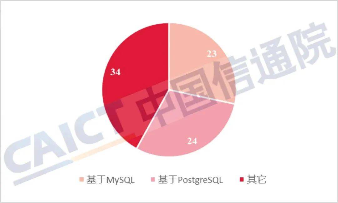 POSTGRESQL企业版排行榜,企业级用户如何选?排行榜数据告诉你! 第2张 POSTGRESQL企业版排行榜,企业级用户如何选?排行榜数据告诉你! 第2张