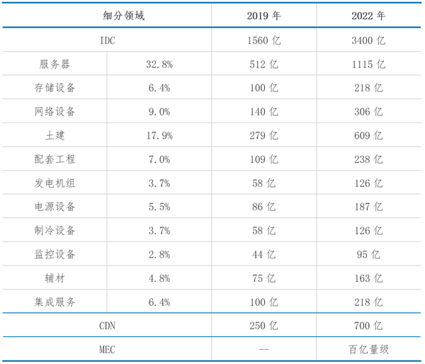 2019年中国cdn市场规模究竟达到了多少?增长趋势如何? 第3张 2019年中国cdn市场规模究竟达到了多少?增长趋势如何? 第3张