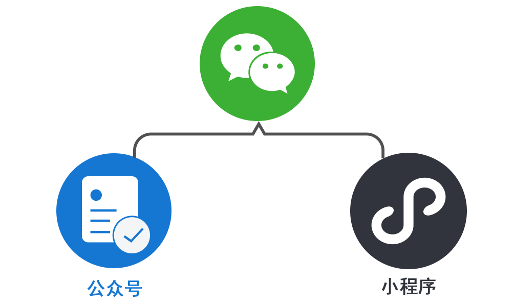 微信公从号开发平台,如何高效利用其功能实现个性化定制? 第2张 微信公从号开发平台,如何高效利用其功能实现个性化定制? 第2张