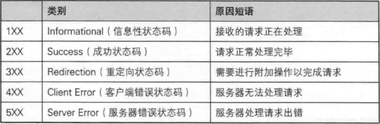 服务器返回状态码是什么意思?HTTP状态码大全 第2张 服务器返回状态码是什么意思?HTTP状态码大全 第2张