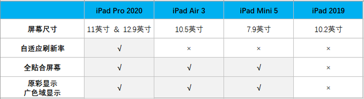 iPad配置区别是什么?iPad Pro与Air配置对比怎么选 第2张 iPad配置区别是什么?iPad Pro与Air配置对比怎么选 第2张