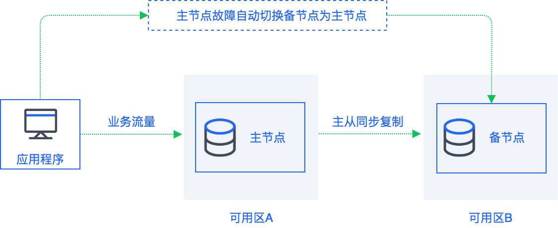 PostgreSQL分布式集群如何实现瞬秒场景的高并发处理？