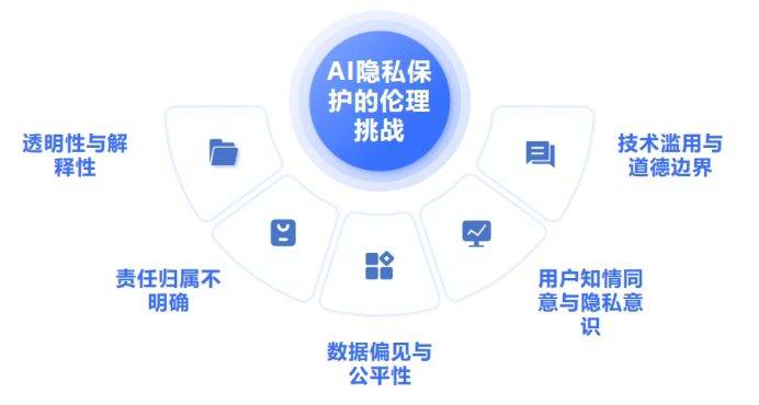 AI数据安全吗?用户隐私如何保障? 第2张 AI数据安全吗?用户隐私如何保障? 第2张