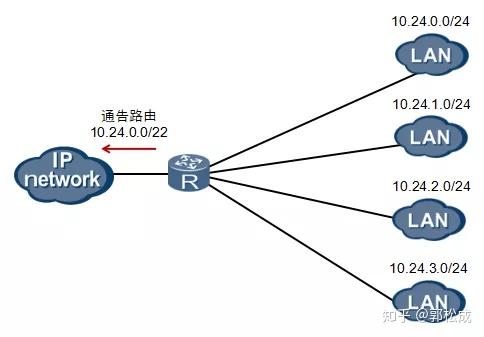 a类网络是很大的网络每个a类网络地址范围是什么? 第1张 a类网络是很大的网络每个a类网络地址范围是什么? 第1张