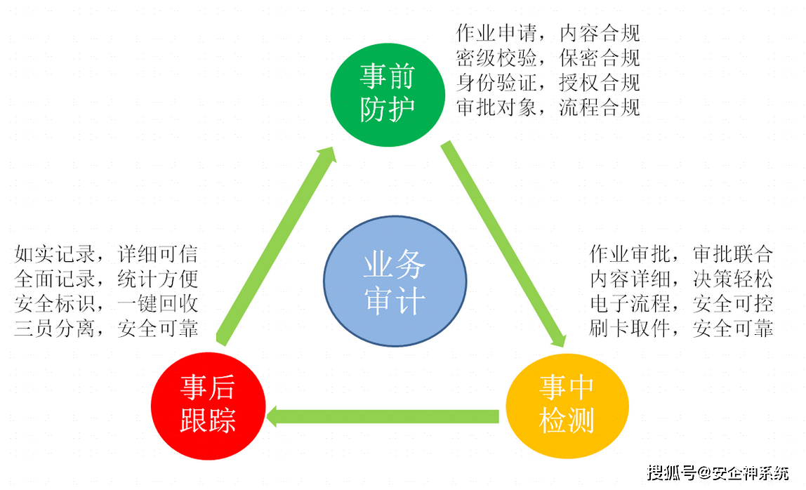 安全审计到底是什么？对企业安全有啥用？